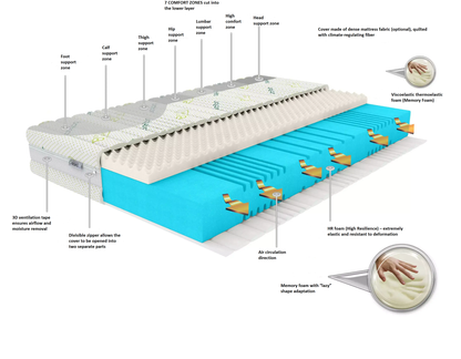 Mattress COMPLETE II / Height: 25 cm